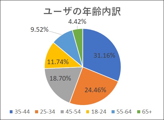 ユーザ年連内訳