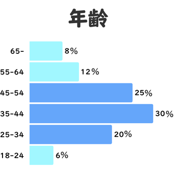年齢分布