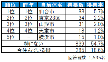 街の住みここち＆住みたい街ランキング2025_山形県版 (3)