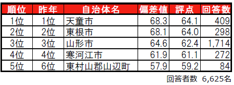 街の住みここち＆住みたい街ランキング2025_山形県版 (2)